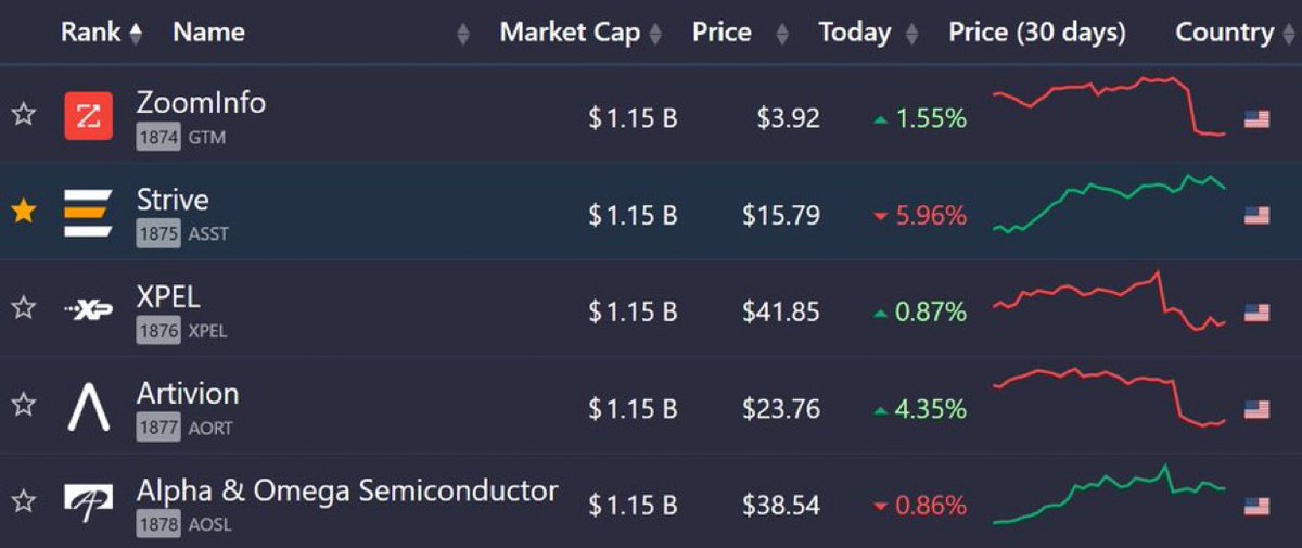 _longgamma's tweet photo. Strive Tracking Day 45
$ASST is now ranked 1,875th largest public US company by market cap.

Fell 31 companies today.
Just a 14x to top 500.

1,034th largest by dollar volume. https://t.co/uvWeYxVIgk