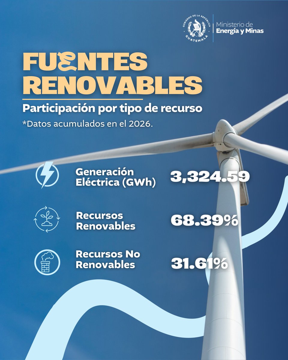 Ministerio de Energía y Minas de Guatemala tweet media