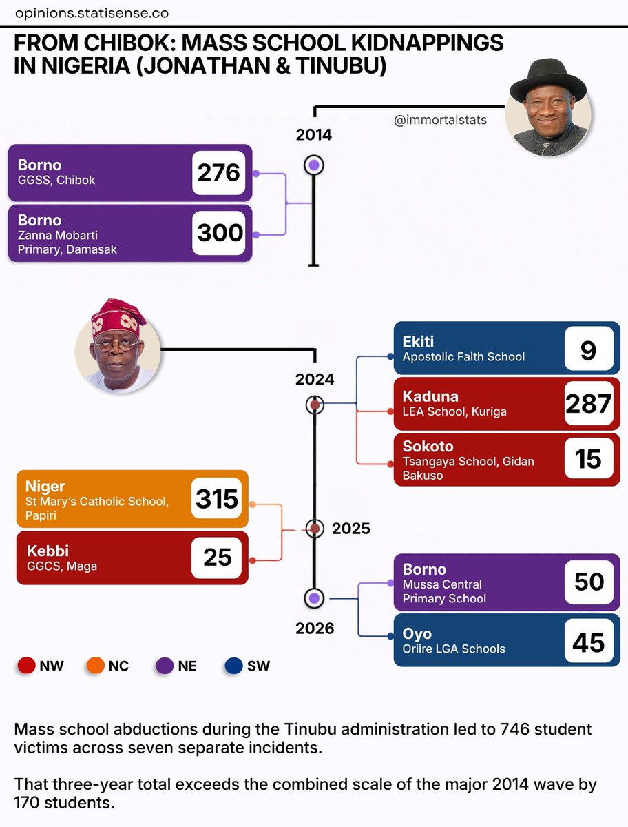 immortalstats's tweet photo. Ogbomoso 

🇳🇬 FROM CHIBOK: MASS SCHOOL KIDNAPPINGS IN NIGERIA (JONATHAN VS TINUBU)

1/2 https://t.co/jYW0EtPibR