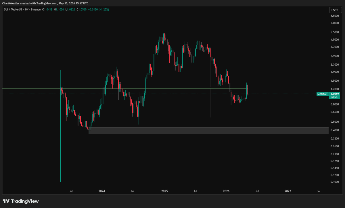 ChartWrestler's tweet photo. SUI / USDT
HTF support around 0.40$ https://t.co/uCl1eETZpX