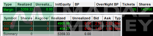 madaznfootballr's tweet photo. P/L: +$5.3K👍Slower day like yesterday with locates hard to come by again but managed to get $CODX which respected levels pretty well for a couple nice short trades.  Had things to do so only traded until 1 hour after the open.  $INM https://t.co/sIq3kw8E6A