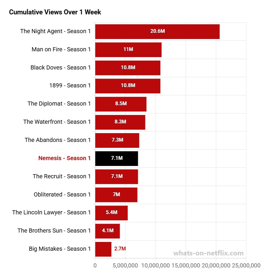 What's on Netflix tweet media
