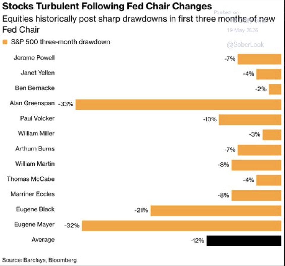 Bull1shPilot's tweet photo. History shows the S&P 500 averages a -12% drawdown in a new Fed Chair's first 3 months. 📉

Honestly? Judging long-term market health on a 3-month window is kind of silly.

New leadership always breeds short-term uncertainty, which the market panics over. Look at Greenspan (-33%) or Mayer (-32%).

But for actual investors, this is just noise. Take it as a sign that volatility might be around the corner, but don't let it derail your plan. Zoom out, ignore the 90-day blips, and keep investing through it. 💼🚀

#Stocks #Fed #Investing #Markets