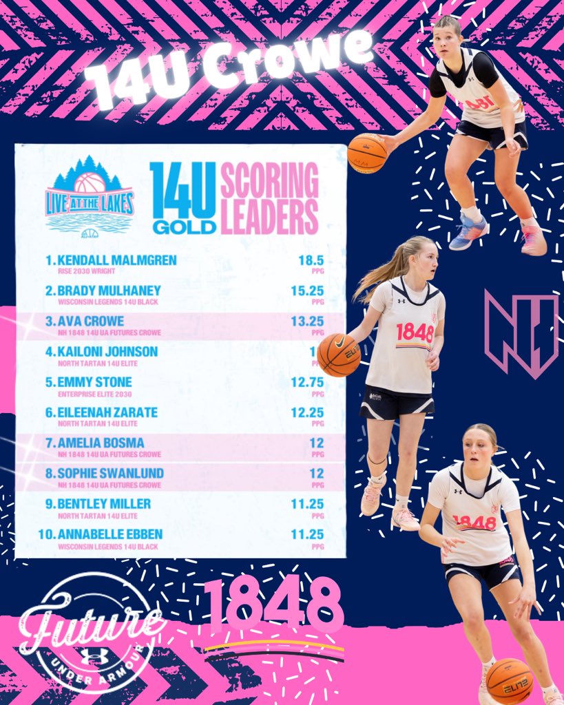 Team1848girls's tweet photo. 14U scoring leaders 💪🏽🏀😎 https://t.co/ts0u7FG3PQ