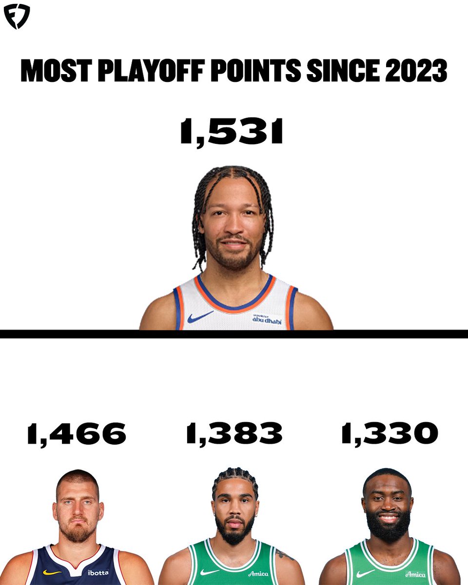FanDuel's tweet photo. GIVE JALEN BRUNSON HIS RESPECT 😤

#NBA | #AlwaysKnicks https://t.co/RDr6S1E6b8