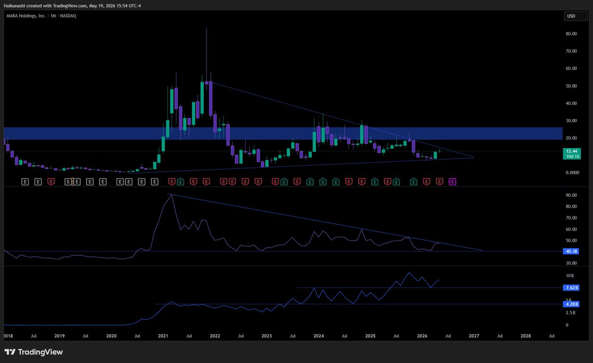 NeonGenesisXBT's tweet photo. $MARA 
In an interesting HTF position on both the USD and BTC pair https://t.co/MkLCWAE4P1