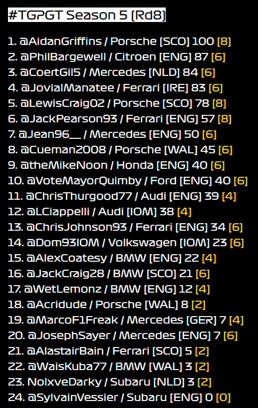TGPSeries's tweet photo. While @Aidan_Inv continues to lead the way, @PhilBargewell, @CoertGil5, @JovialManatee and @Lewis02Craig are all close behind! #TGPGT https://t.co/OKCB96gGaY