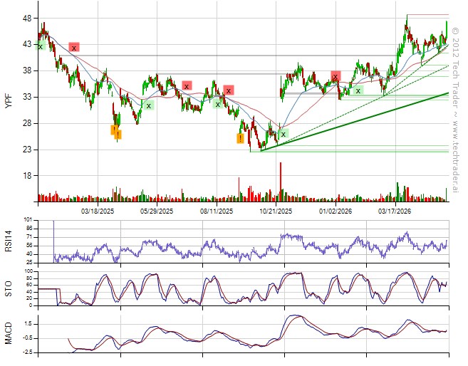 TechTraderAI's tweet photo. Flat with SP500 down 0.6%.
Bought $YPF, $​SM.
Sold $​MUFG (+4%).
39% long by 0% short. 17% long Consumer Discretionary, 11% long Technology, 7% long Energy. https://t.co/Hn5QYFVECk https://t.co/clpNiXsASI