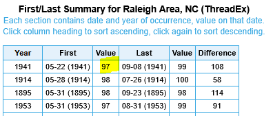 SERCC's tweet photo. Well look at that 97° at 3:51pm... https://t.co/vtychYGt1H

Well now that is only the 5th 97° or higher value in May on record for @RDUAirport. Also the earliest 97° on record(1887-Curr). 
@katcampbellwx  @WeatherWes @NWSRaleigh @NCSCO @NWSEastern https://t.co/03grYbIXN9