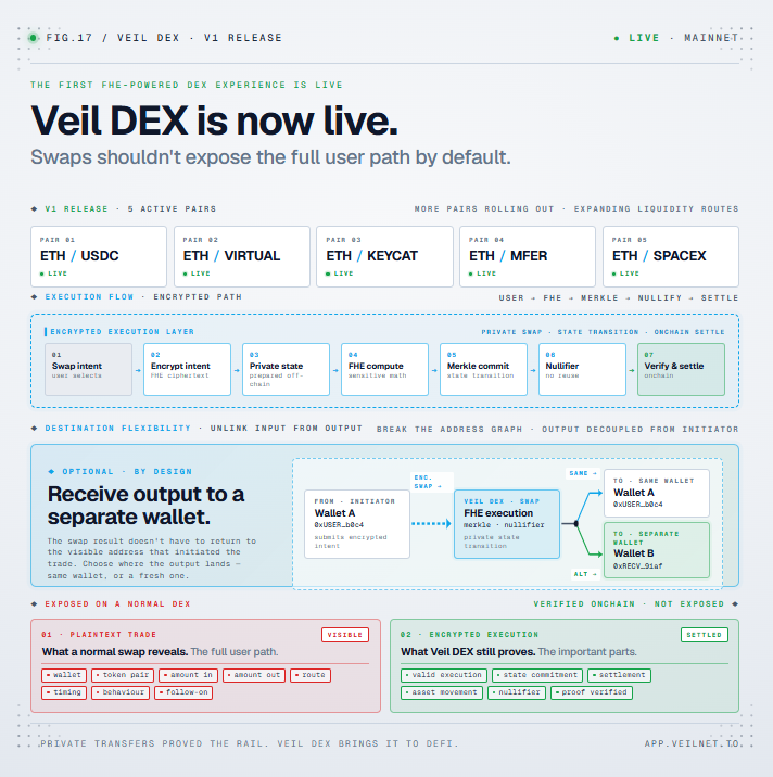 Veilnet tweet media