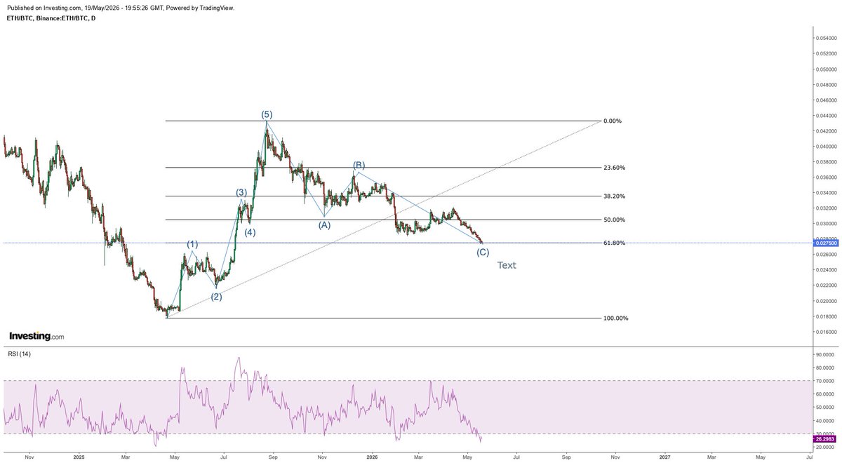 Sjay1000x's tweet photo. $ETH 3rd wave⏳

The most aggressive move in Elliott Wave theory https://t.co/NP1Yr9ljvN