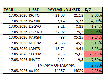 Elmabist's tweet photo. lıstenın ilk gün performansı .... 

#ısgyo #dzgyo #bayrk #goknr #parsn #mopas #jants #ceoem #ınveo ortalama %2,78 #bist100 -%2,35 https://t.co/lTuVRQjGDs