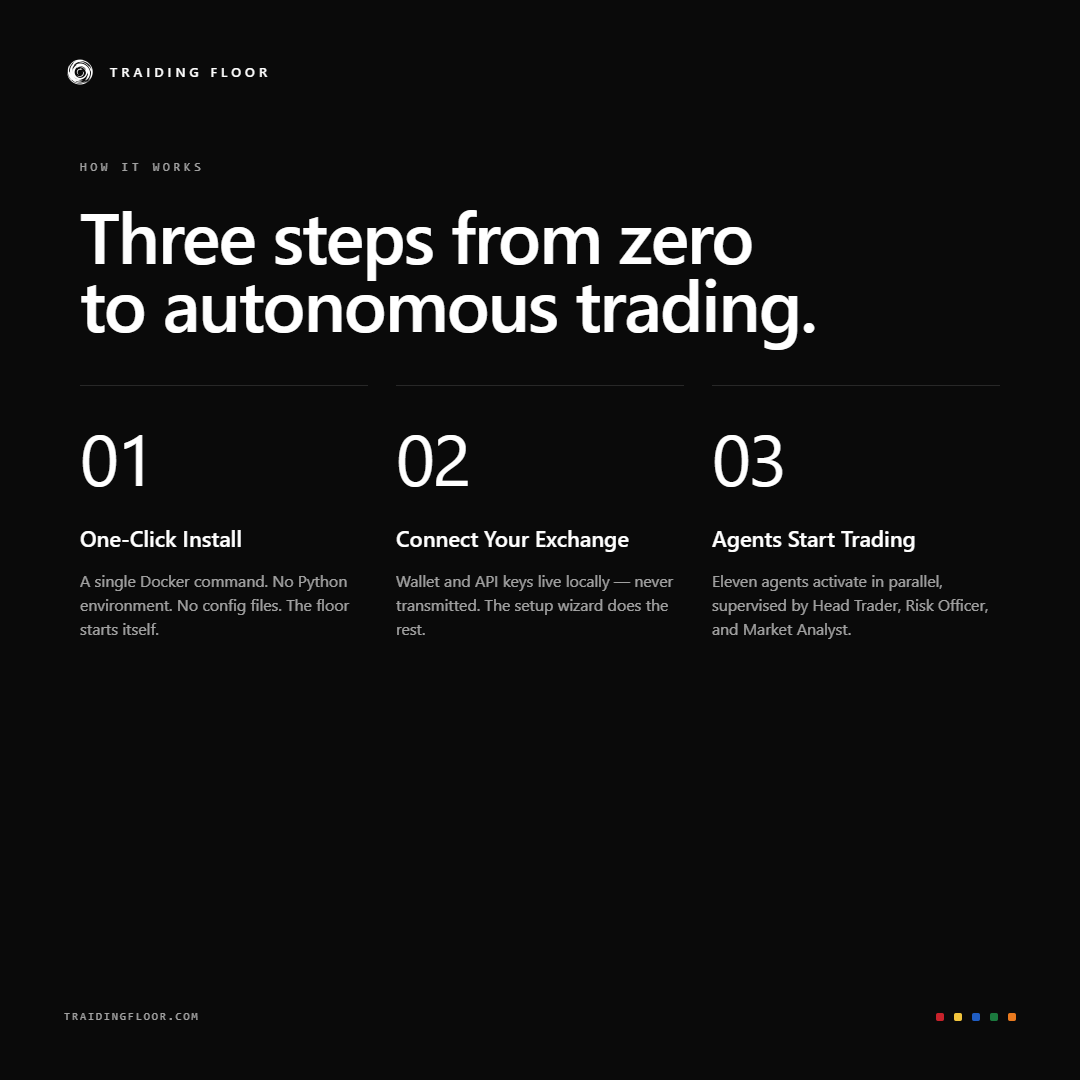 traidingfloor's tweet photo. 01 One-click install. 
A single Docker command. No Python environment, no config files, no technical knowledge required.

02  Connect your exchange.
Wallet and API keys stored locally in a guided setup wizard. They never leave your machine.

03  Agents start trading.
 Eleven agents activate in parallel, supervised by Head Trader, Risk Officer, and Market Analyst.

The system starts itself.