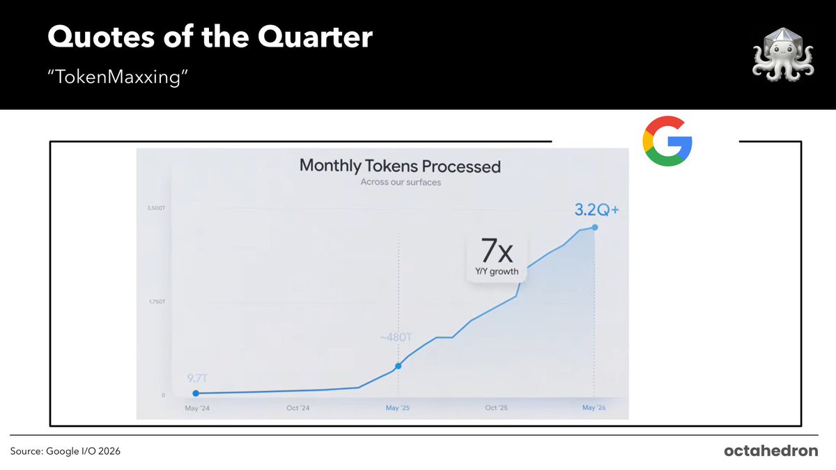 insightsbyocty's tweet photo. tokenmaxxing (GOOGL) https://t.co/wnnMIfKpXe