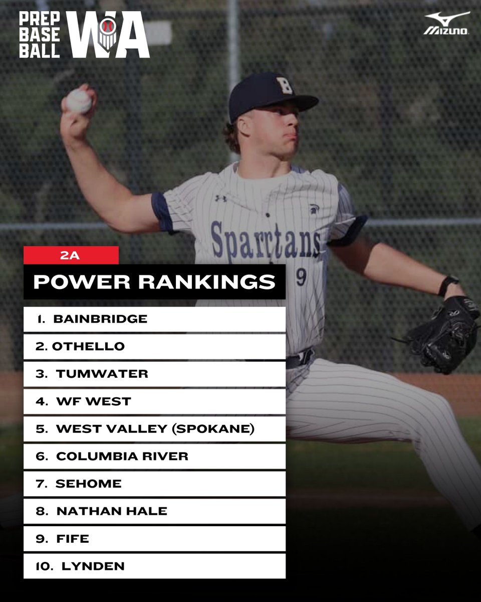 PrepBaseballWA's tweet photo. 𝟐𝟎𝟐𝟔 𝐖𝐈𝐀𝐀 𝐒𝐓𝐀𝐓𝐄 𝐓𝐎𝐔𝐑𝐍𝐀𝐌𝐄𝐍𝐓

𝗧𝗘𝗔𝗠 𝗣𝗢𝗪𝗘𝗥 𝗥𝗔𝗡𝗞𝗜𝗡𝗚𝗦

Revealing Prep Baseball's Top 10 teams for 2A, 1A, 2B and 1B classifications heading into state week 📈📈

Stay tuned in the coming days for more content from these four state tournaments, including previews and staff picks