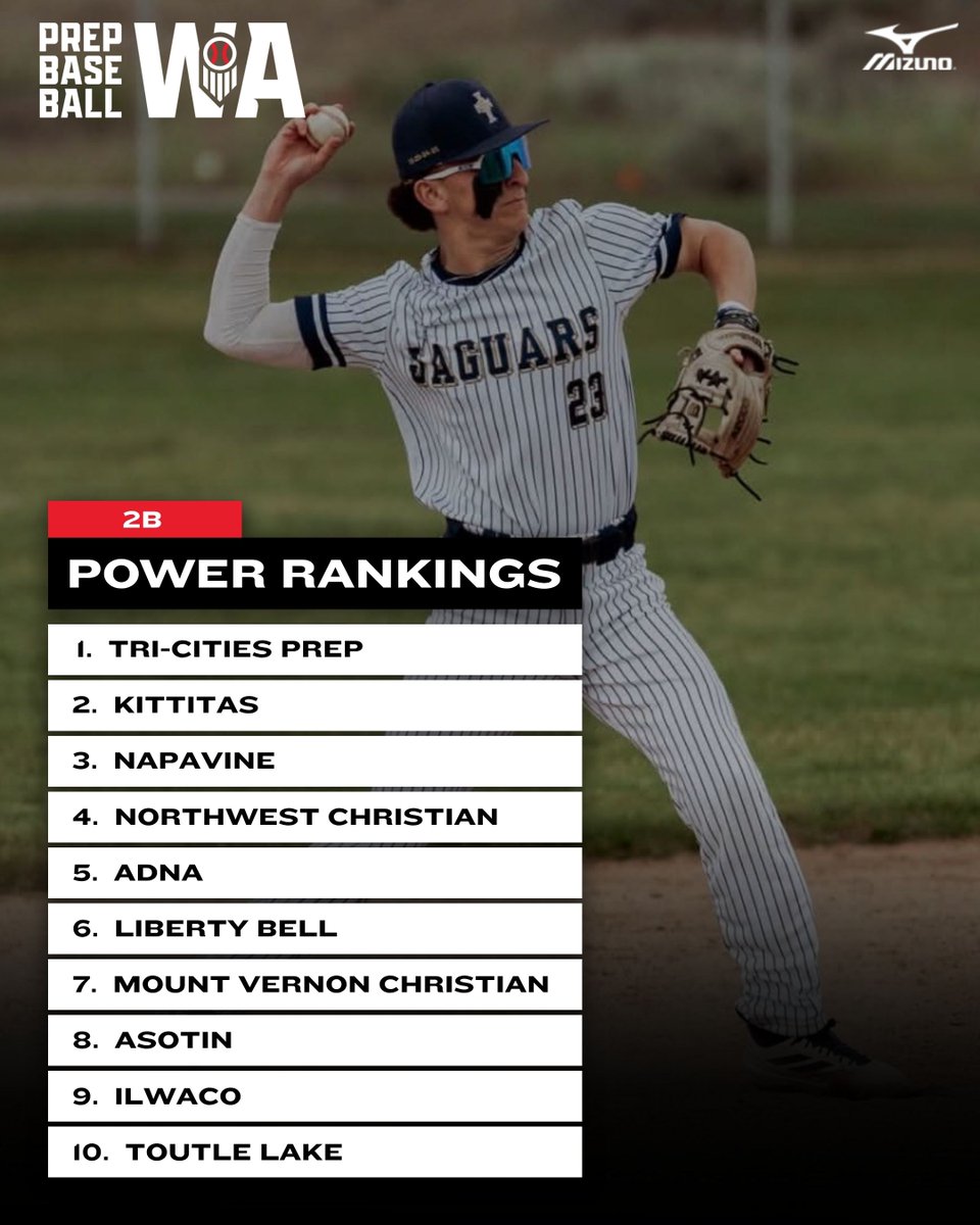 PrepBaseballWA's tweet photo. 𝟐𝟎𝟐𝟔 𝐖𝐈𝐀𝐀 𝐒𝐓𝐀𝐓𝐄 𝐓𝐎𝐔𝐑𝐍𝐀𝐌𝐄𝐍𝐓

𝗧𝗘𝗔𝗠 𝗣𝗢𝗪𝗘𝗥 𝗥𝗔𝗡𝗞𝗜𝗡𝗚𝗦

Revealing Prep Baseball's Top 10 teams for 2A, 1A, 2B and 1B classifications heading into state week 📈📈

Stay tuned in the coming days for more content from these four state tournaments, including previews and staff picks