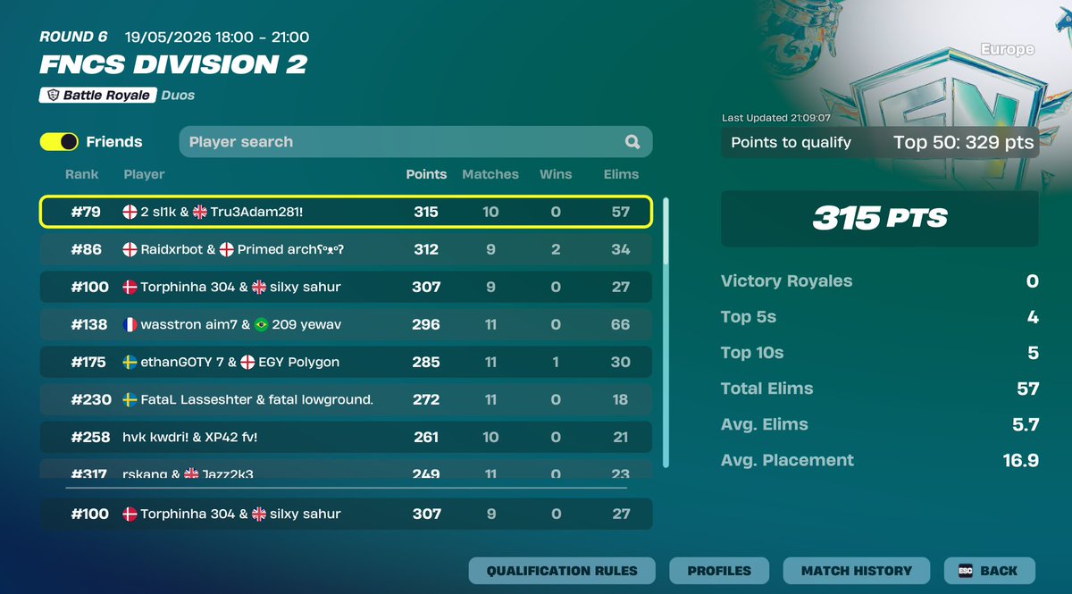 silxyfnr's tweet photo. got full griefed last 4 games didn't qual ggs https://t.co/J5xgPeO4tU