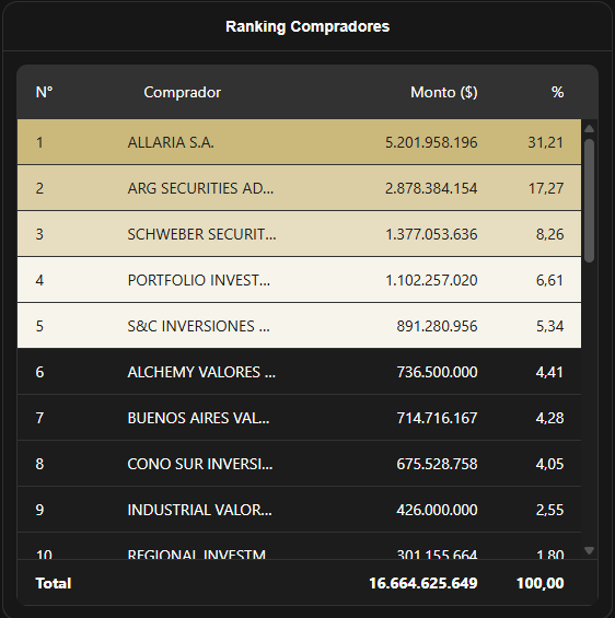 argsecurities's tweet photo. ARG cierra la rueda en el 2do puesto del ranking compradores del segmento Avalado.
@MAV https://t.co/fJ6jWtEigU