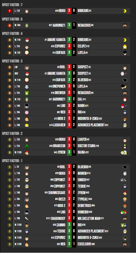 RevelEvents_SSB's tweet photo. Every single upset from Revel &amp; Roll West Gear 5! This event was full of chaos! 
Shoutouts to 
@bokussb 
AaronB21
@EchoFirefly_ 
@Drewish_SSB 
For generating the most amount of upsets! https://t.co/wWGAOowlgD