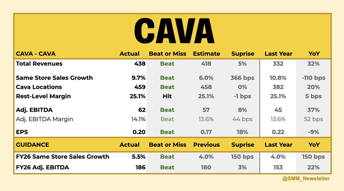 SMM_Newsletter's tweet photo. Cava Earnings Breakdown ( $CAVA ) https://t.co/sdPSUOSdX0