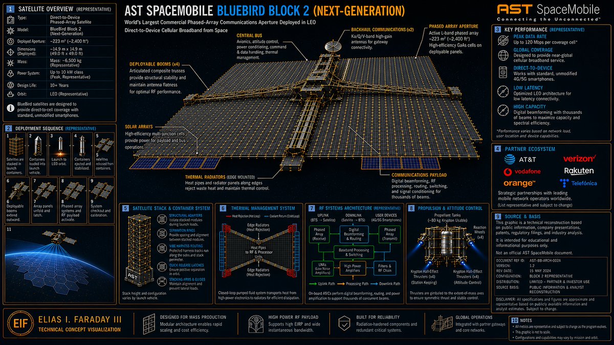 CEOTachibana's tweet photo. 4- BlueBird Block 2 Satellite Analysis- Done
$ASTS #SPACEMOBILE https://t.co/FJW0yUIiYC
