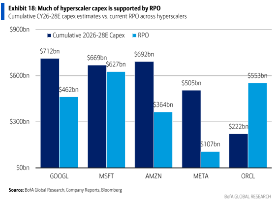NickRokke's tweet photo. Spending on AI infrastructure is soaring... And its going even higher in the coming years. But much of this spending is to meet already existing performance obligations. 

They aren't building on spec. They're building to meet customer demand. 

$GOOG $MSFT $AMZN $META $ORCL https://t.co/gSdF2W1e8t