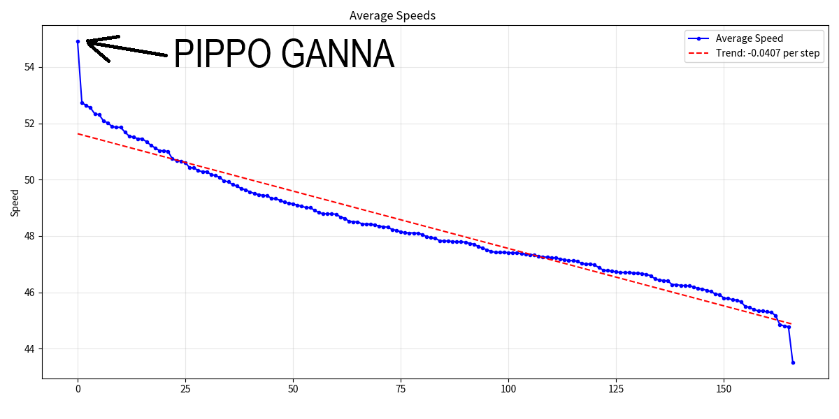 ammattipyoraily's tweet photo. 🇮🇹 #Giro, Stage 10 (42.0 km, ITT)

⏱️💨 Average speeds of all 167 riders https://t.co/BwH9ZOC60S
