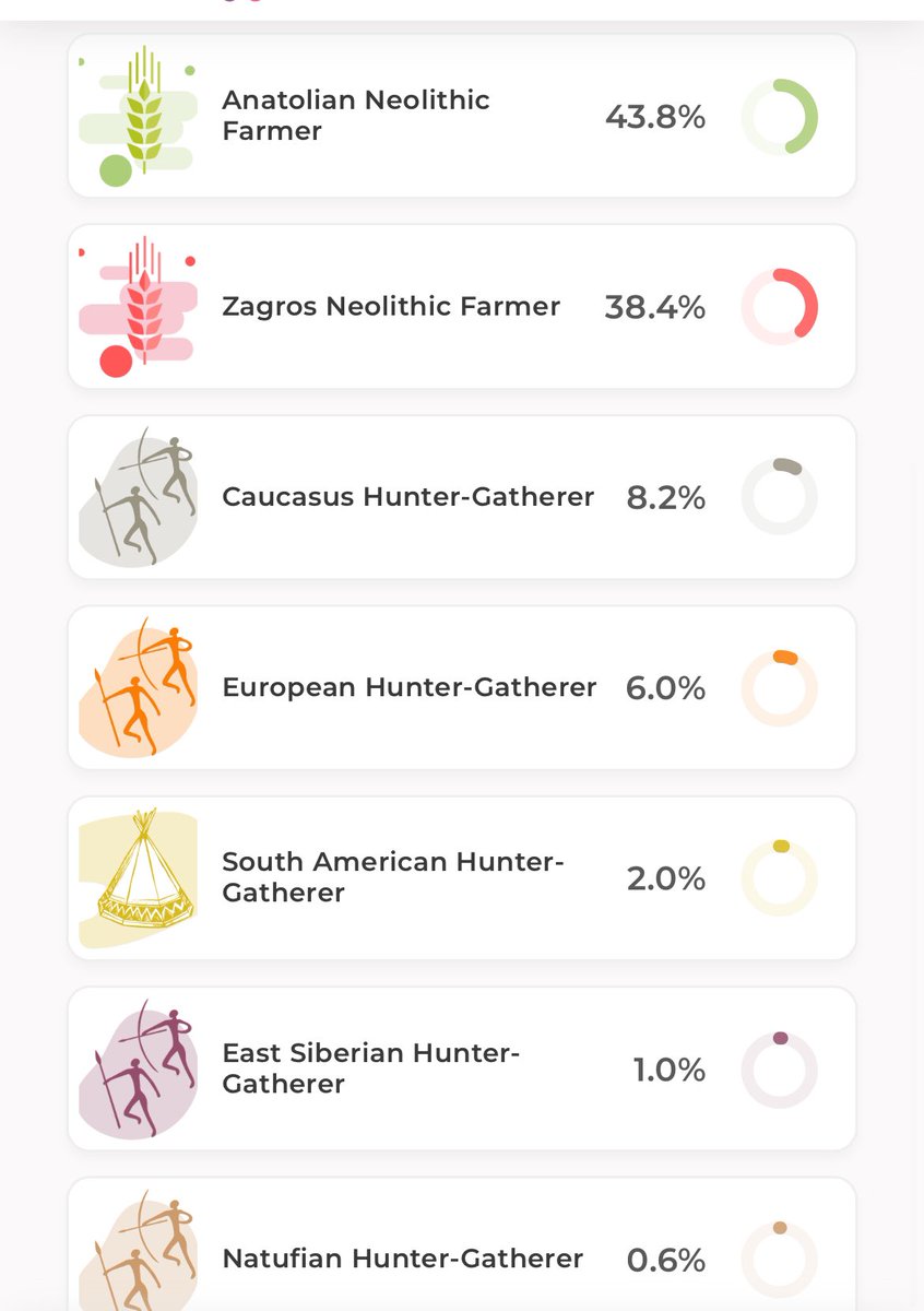 roea231's tweet photo. @asteraex @kurdcloudsurfer @Rashavandi @war4k2 Yeah, it was the opposite for me. My Zagros went from 30% to 38%, while my CHG was reduced by half. They also can’t properly distinguish between ANF and Natufian. https://t.co/4wdpYdALzw