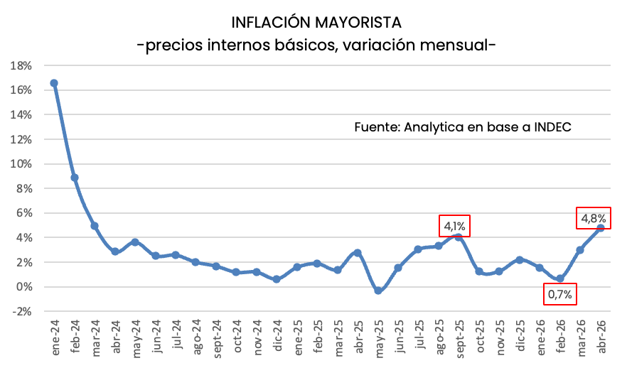 ClauCaprarulo's tweet photo. 📈 La inflación mayorista llegó a +4,8% (precios básicos) en abril, la más alta desde marzo del 2024. 
El salto en el precio del petróleo ya se traslada: plásticos subieron +10% y productos importados +2,5% (vs tc mayorista -1,1%). 
Más presión para la inflación minorista en los próximos meses.