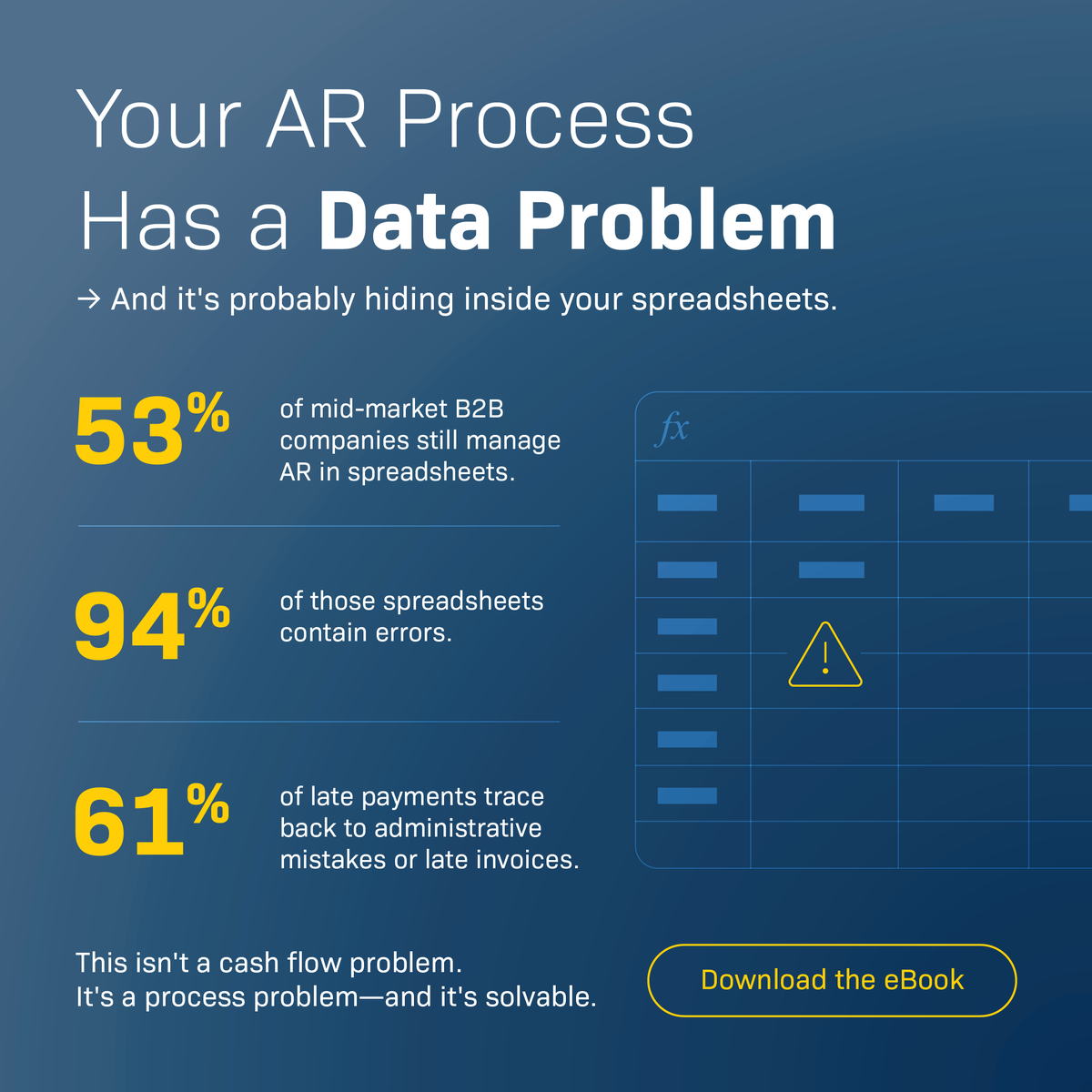 FortisPay's tweet photo. 53% of mid-market B2B companies still manage AR in spreadsheets. 94% of those spreadsheets contain errors.

The Fortis AR Accelerator shows NetSuite users how to eliminate the manual work and get real-time cash flow visibility without leaving their ERP: https://t.co/LMQkU6bRkp https://t.co/SoXmeSjCmW