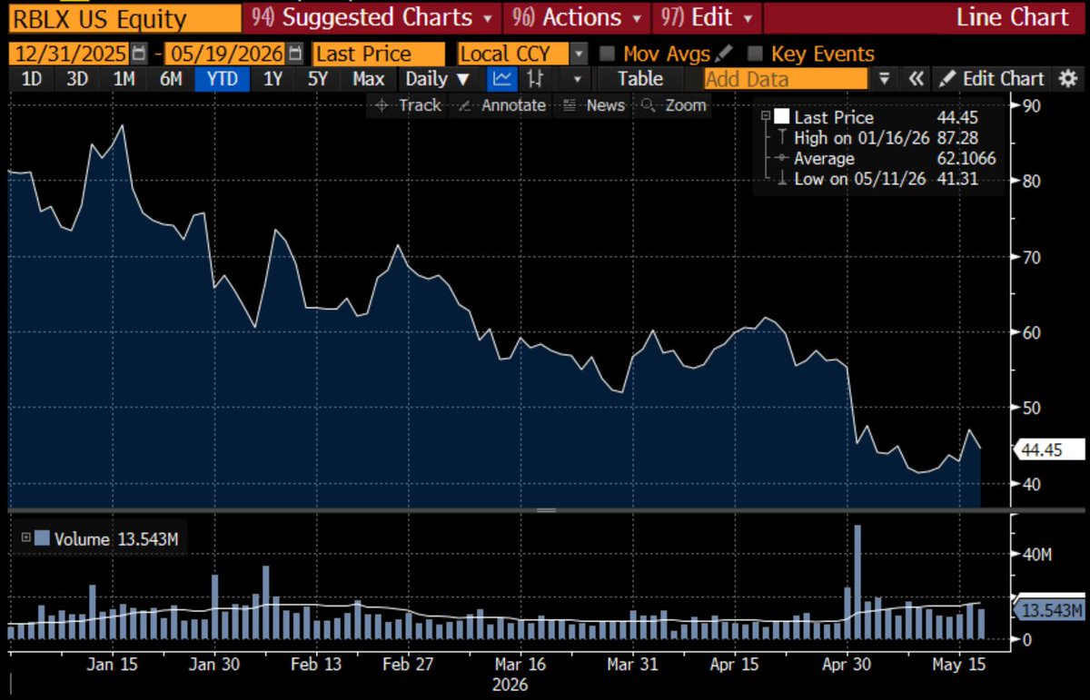 negligible_cap's tweet photo. *ROBLOX BOARD AUTHORIZED BUYBACK OF UP TO $3B OF STOCK

$RBLX announcing $3B buyback, with $1B of it set to occur in the next 12 months

Shares are down 45% YTD, maybe this provides a floor. https://t.co/3g9EkLychJ