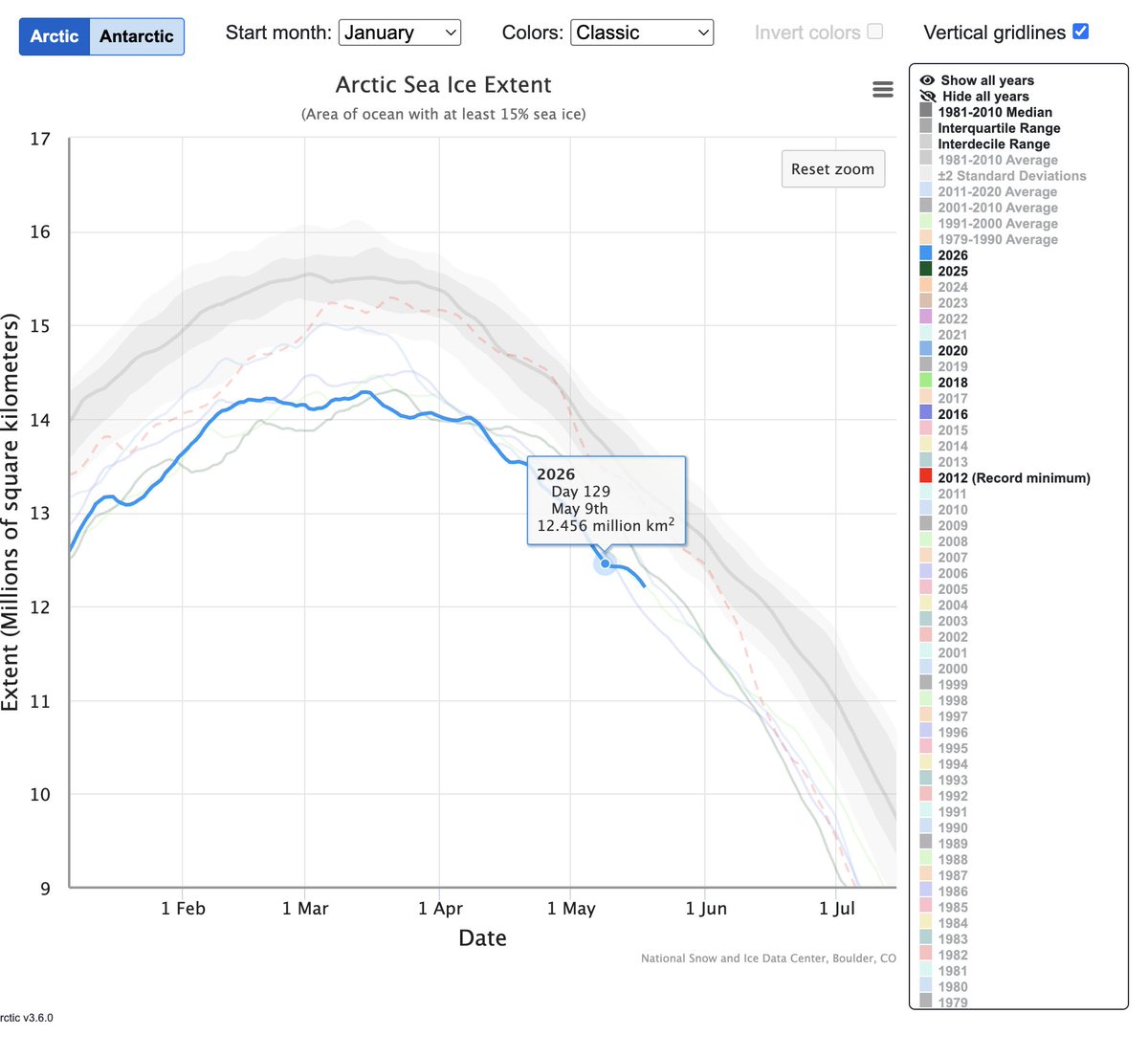 After stalling out for a few days in early May, Arctic sea ice