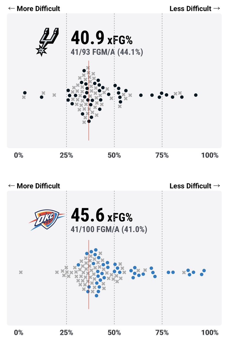 Steven Adams Stats tweet media