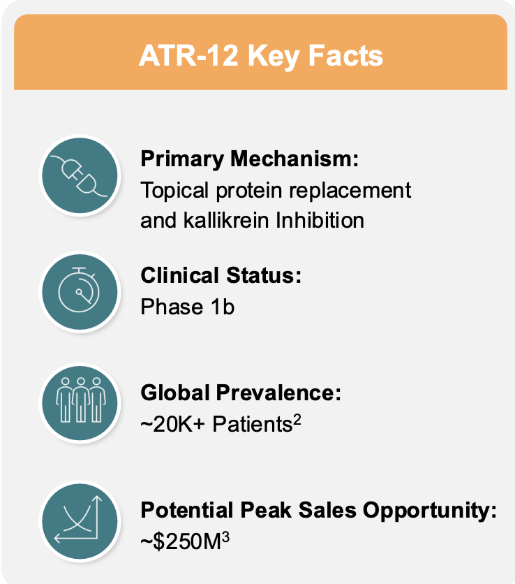 azitrainc's tweet photo. @azitrainc pipeline key facts
-ATR-12: LEKTI-Secreting Staphylococcus epidermidis for Netherton syndrome
-ATR-04: auxotrophic S. epidermidis for EGFR inhibitor-associated rash
-ATR-01: topical filaggrin protein for ichthyosis vulgaris
Learn more here: https://t.co/knzrzvg511 https://t.co/dGbNNJDY6H