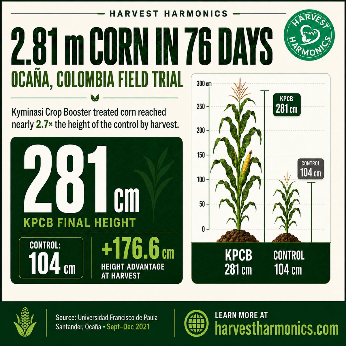 harvestharmonic's tweet photo. What if your crop could do more with the same field?

Kyminasi® Crop Booster™ helps growers support stronger plant performance, crop vitality, and more resilient farming through irrigation.

Learn more: https://t.co/x4QvPJ3Q5R

#AgTech #CropBooster #SustainableAgriculture https://t.co/Irt4w5BF2o