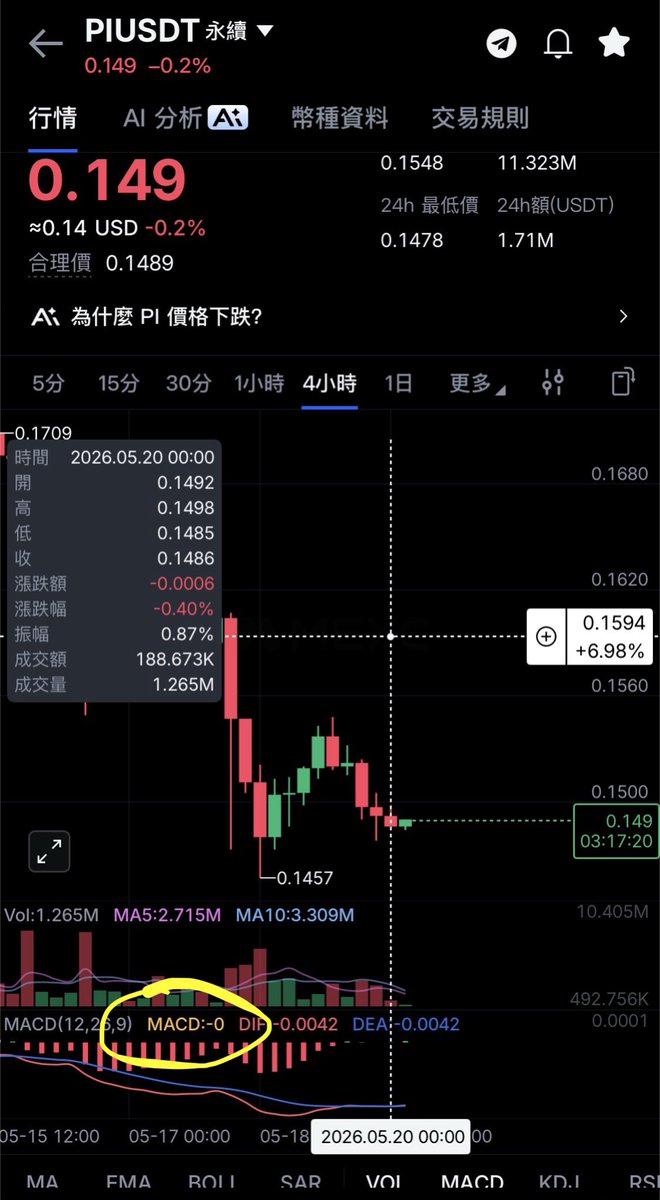 ObaAgon's tweet photo. 各位技術分析大神，看見一個奇特狀況，有人見過嗎？

4H的MACD連續四根數值都是0。
#技術分析 https://t.co/P0Hps4H3Nb