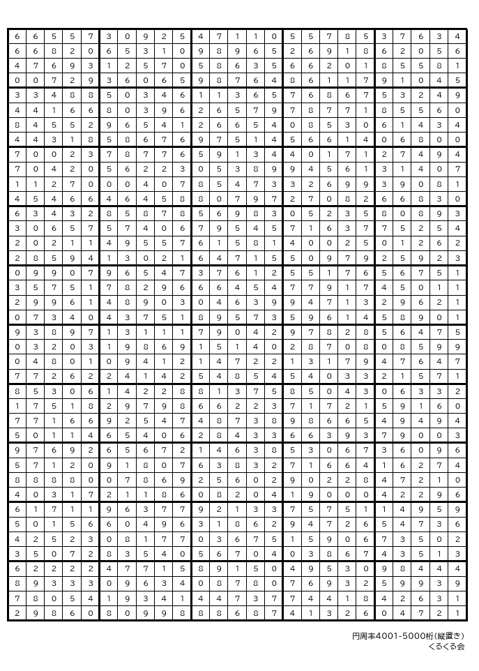 memconfed's tweet photo. 円周率桁制限なしの部の確認のための資料を公開しました（1-5000桁）。

https://t.co/ogomyPfHC8 https://t.co/38kdJEBHHG