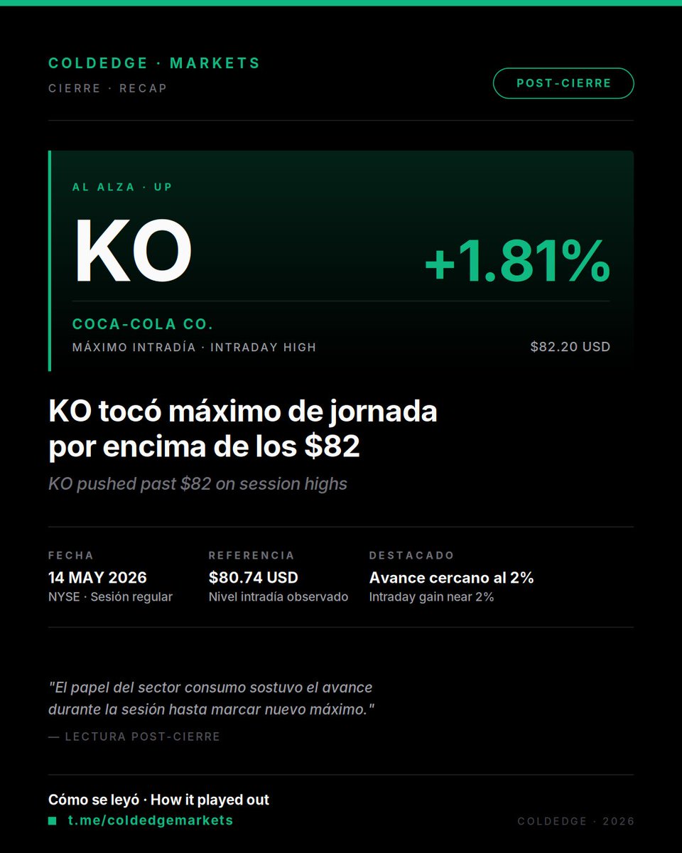 coldedge_intel's tweet photo. KO tocó máximo intradía sobre los $82.20 USD en la jornada del 14 de mayo, con un avance cercano al 2% desde el nivel observado. 📈
Cómo se leyó → https://t.co/mwY8JNYv5Y
#KO #CocaCola #Stocks #ColdEdgeMarkets https://t.co/qKQ6Pv2NZs