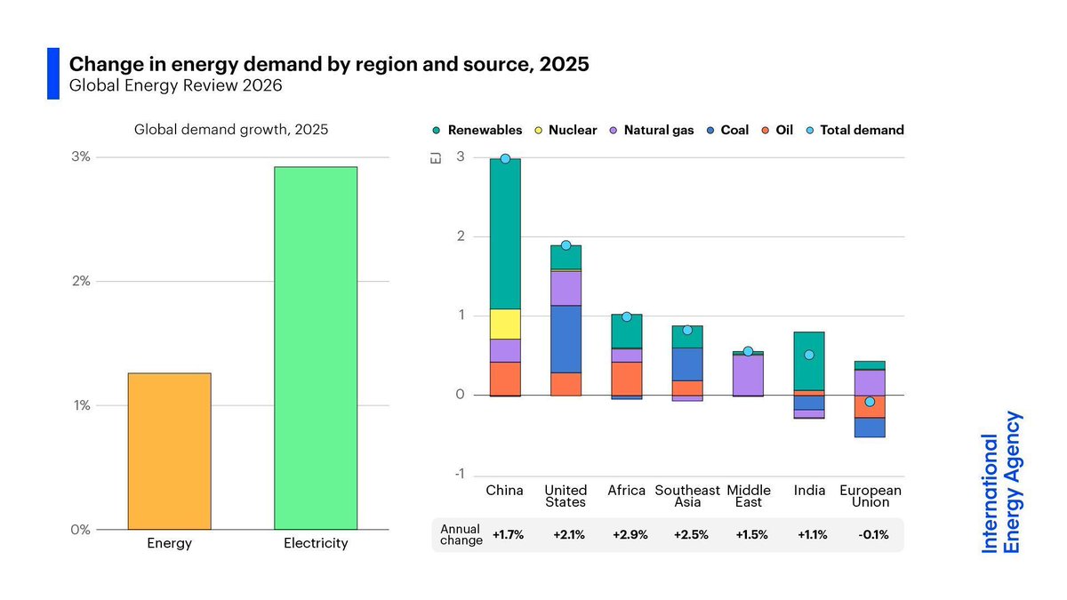 International Energy Agency tweet media