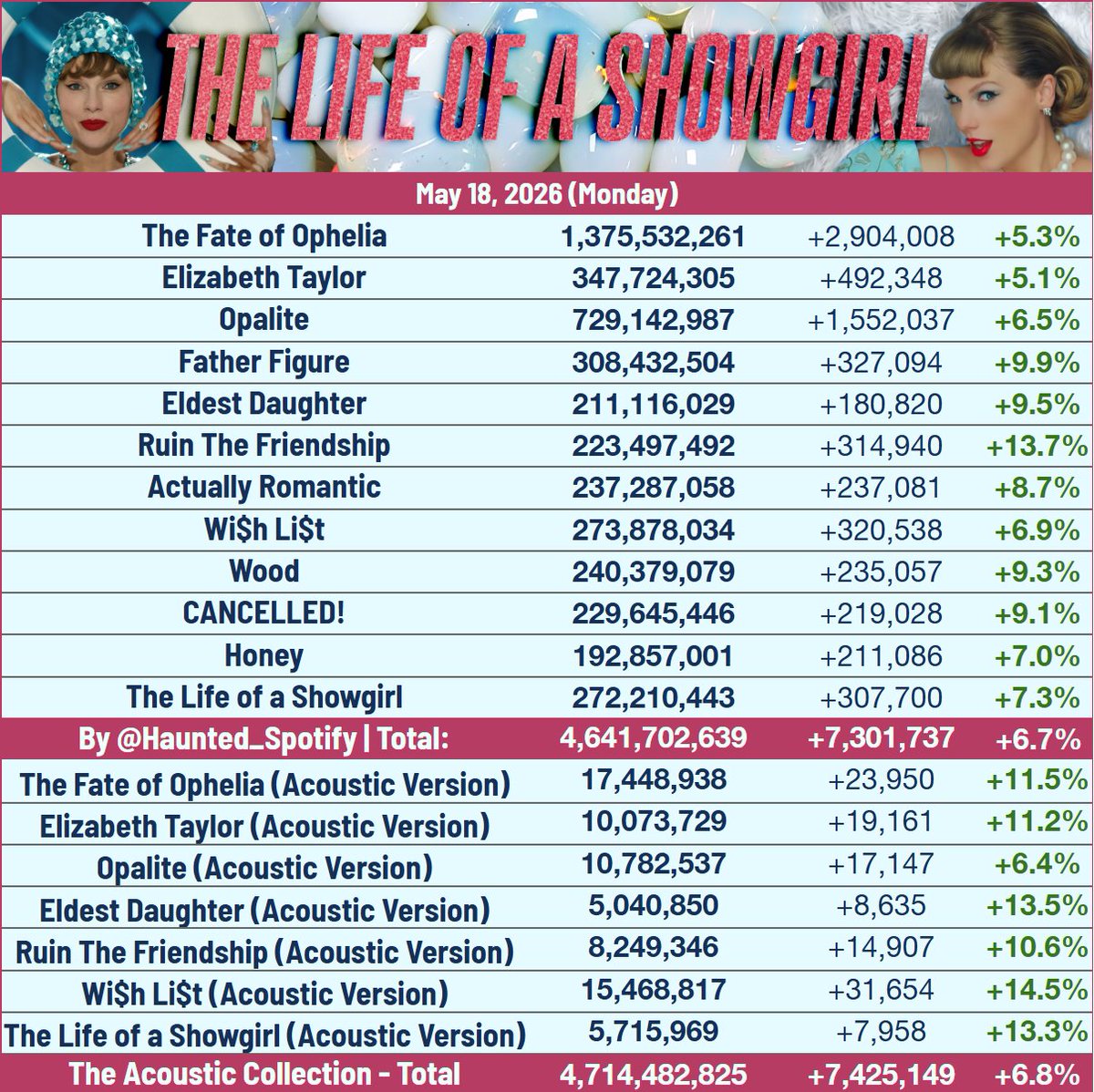Haunted_Jade's tweet photo. The Life of a Showgirl on Spotify yesterday (May 18th)

• Ruin The Friendship was the biggest gainer, up 13.7%.

+473k from yesterday, -401.8k from the last week https://t.co/mzinduMLpH