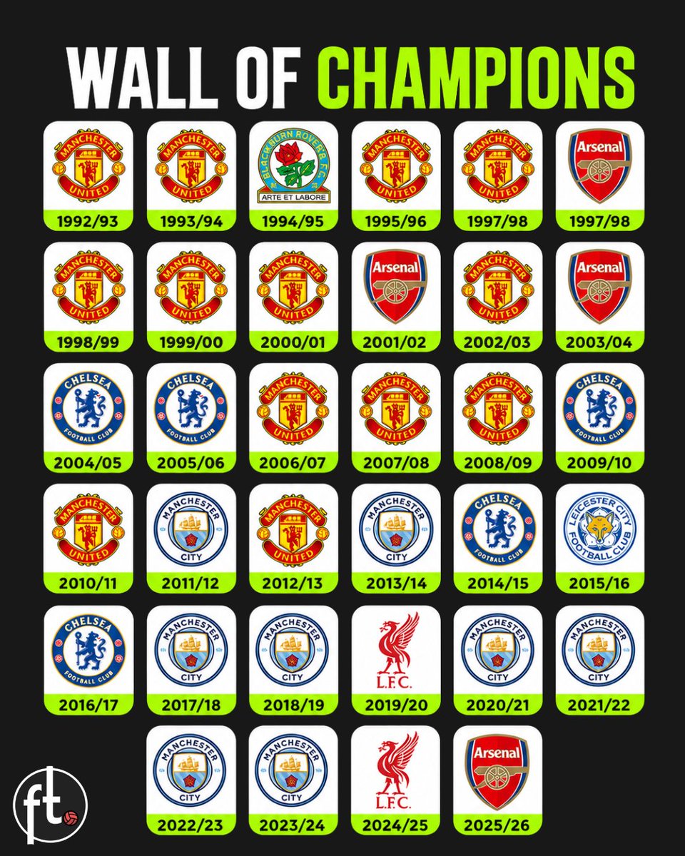 Footballtweet's tweet photo. 📊 The Wall of Premier League Champions has had an update:

🏆 2025/26: Arsenal
🏆 2024/25: Liverpool
🏆 2023/24: Manchester City
🏆 2022/23: Manchester City
🏆 2021/22: Manchester City
🏆 2020/21: Manchester City
🏆 2019/20: Liverpool
🏆 2018/19: Manchester City
🏆 2017/18: Manchester City
🏆 2016/17: Chelsea
🏆 2015/16: Leicester City
🏆 2014/15: Chelsea
🏆 2013/14: Manchester City
🏆 2012/13: Manchester United
🏆 2011/12: Manchester City
🏆 2010/11: Manchester United
🏆 2009/10: Chelsea
🏆 2008/09: Manchester United
🏆 2007/08: Manchester United
🏆 2006/07: Manchester United
🏆 2005/06: Chelsea
🏆 2004/05: Chelsea
🏆 2003/04: Arsenal
🏆 2002/03: Manchester United
🏆 2001/02: Arsenal
🏆 2000/01: Manchester United
🏆 1999/00: Manchester United
🏆 1998/99: Manchester United
🏆 1997/98: Arsenal
🏆 1996/97: Manchester United
🏆 1995/96: Manchester United
🏆 1994/95: Blackburn Rovers
🏆 1993/94: Manchester United
🏆 1992/93: Manchester United