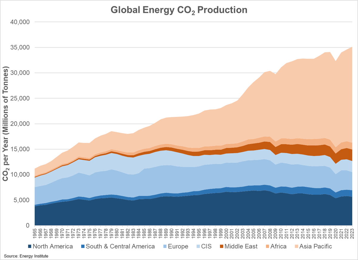 WilliamLaceyYYC's tweet photo. Some more context. The creation of Pathways will represent the potential reduction of 10-12 million tonnes (MT) of CO2 per year. In 2024 global emissions were 35,130 MT, so the project represents a potential reduction of 0.03%. The largest growth in emissions in 2024 was from the Asia Pacific region (839 MT) while North America (-143 MT), Europe (-236 MT) and Africa (-9 MT) all declined). I can think of a lot of better ways to spend these billions of dollars to improve the environment than the wasteful spending on Pathways.