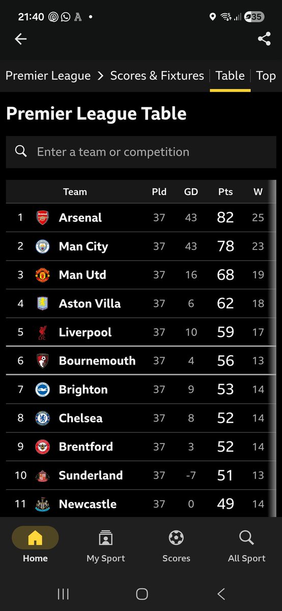 ctopher82's tweet photo. Fucking emotional right now! Been half my life waiting for another leauge win....god damn it wasn't easy but you better beleive it was worth it! #COYG #Arsenal https://t.co/1Fsyz3mXXJ