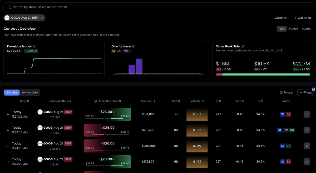 marketsnackapp's tweet photo. $GOOG Aug 21 385P. $24M. 93.5% Ask. All Bearish. 👀

Clustered sweeps. Same timestamp. Same price. Multiple contracts at a time. 

Someone is methodically building a bearish position on Alphabet into August. 

The flow is speaking. Are you listening?

Follow the signal. Ignore the noise. 

$GOOGL $SPY #MAG7 $QQQ