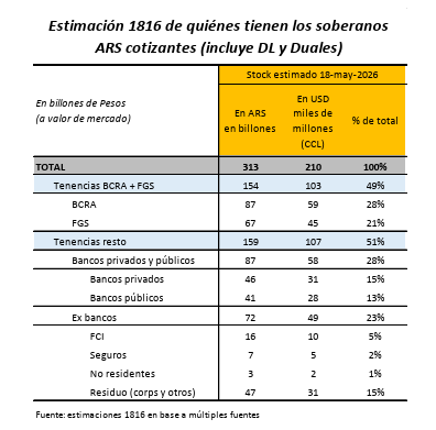 laromadelsur's tweet photo. 38% es la deuda publica en pesos exigible.. de esto solamente 23% es exigible sin roll over "conversado". Nada
No recuerdo una deuda publica fan fácilmente rolleable y no indexada como la actual. El frente financiero esta prácticamente seaneado. Impresionante https://t.co/IgAOoZ89Mq