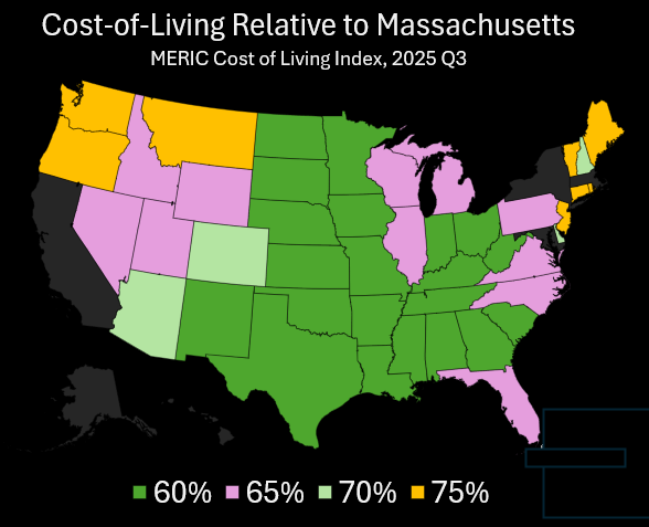 theripsnorter's tweet photo. In most of the U.S., the Cost-of-Living is 60%-75% of what it is in Massachusetts https://t.co/cVGD49bdpn