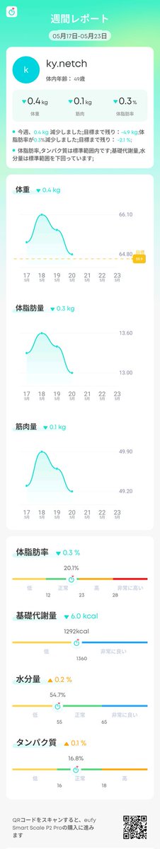 kynetch's tweet photo. なかなかの変動

#eufy_smart_scale https://t.co/sLRqsVjmMg