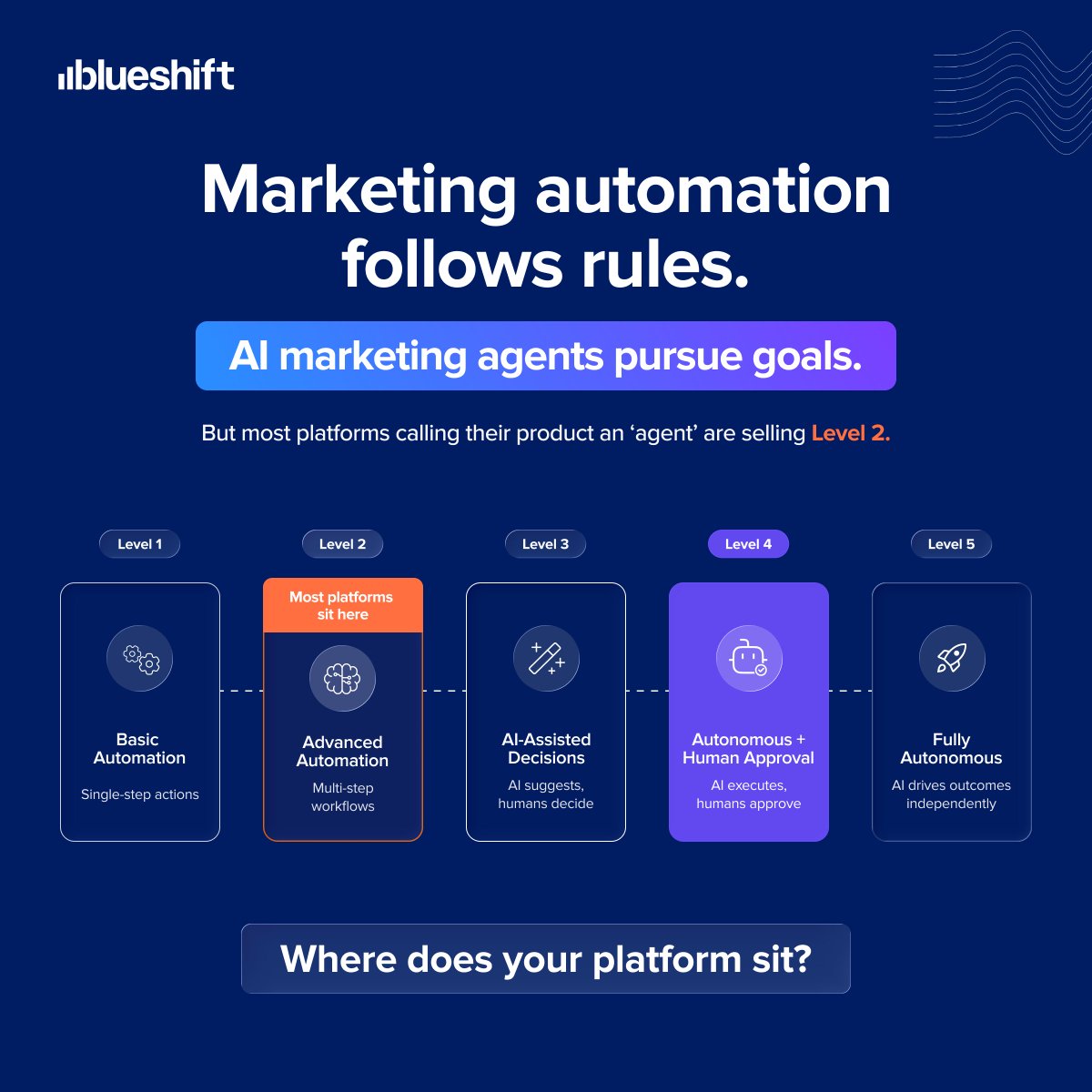 blueshiftlabs's tweet photo. Automation follows rules. AI agents pursue goals.

But most platforms launching "AI agents" in 2026 are shipping Level 2 features with a Level 4 label.

The five questions that separate a real agent from rebranded automation are in the full post.

https://t.co/UakWP1yS8o
. https://t.co/QPYIw6XJyx