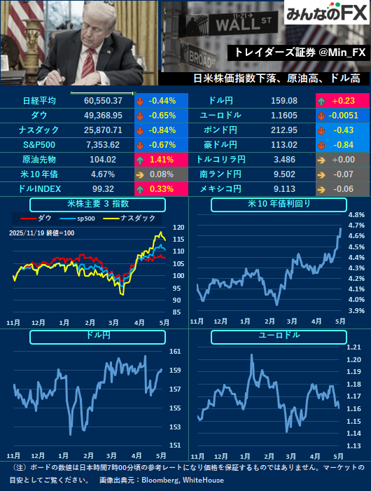 みんなのFX｜トレイダーズ証券【公式】 tweet media
