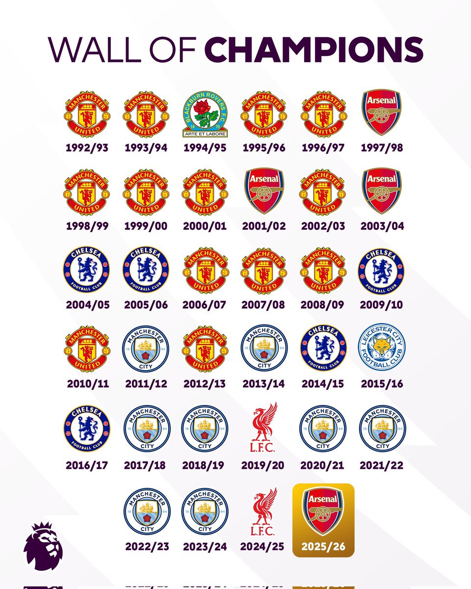 selfrefute's tweet photo. I was 12 years old when Arsenal last won the league. I don't remember that season well, but I remember the 2006 champions league final loss vividly. The longer a drought goes on, the more it feels further away. Can't articulate how big this is, the stuff of dreams. https://t.co/2BprmgbJGH